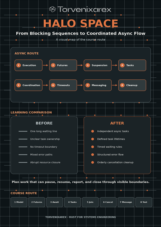 An infographic poster titled 'HALO SPACE' by Torvenixcrex, explaining asynchronous flow and course routing with diagrams, comparison tables, and course route steps on a dark grid background.
