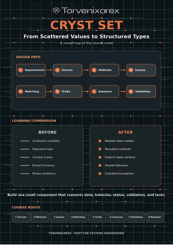 An infographic poster titled 'CRYST SET' by Torvenixcrex, detailing a software course route from scattered values to structured types, with diagrams, before-and-after learning comparisons, and a course route timeline on a dark grid background.