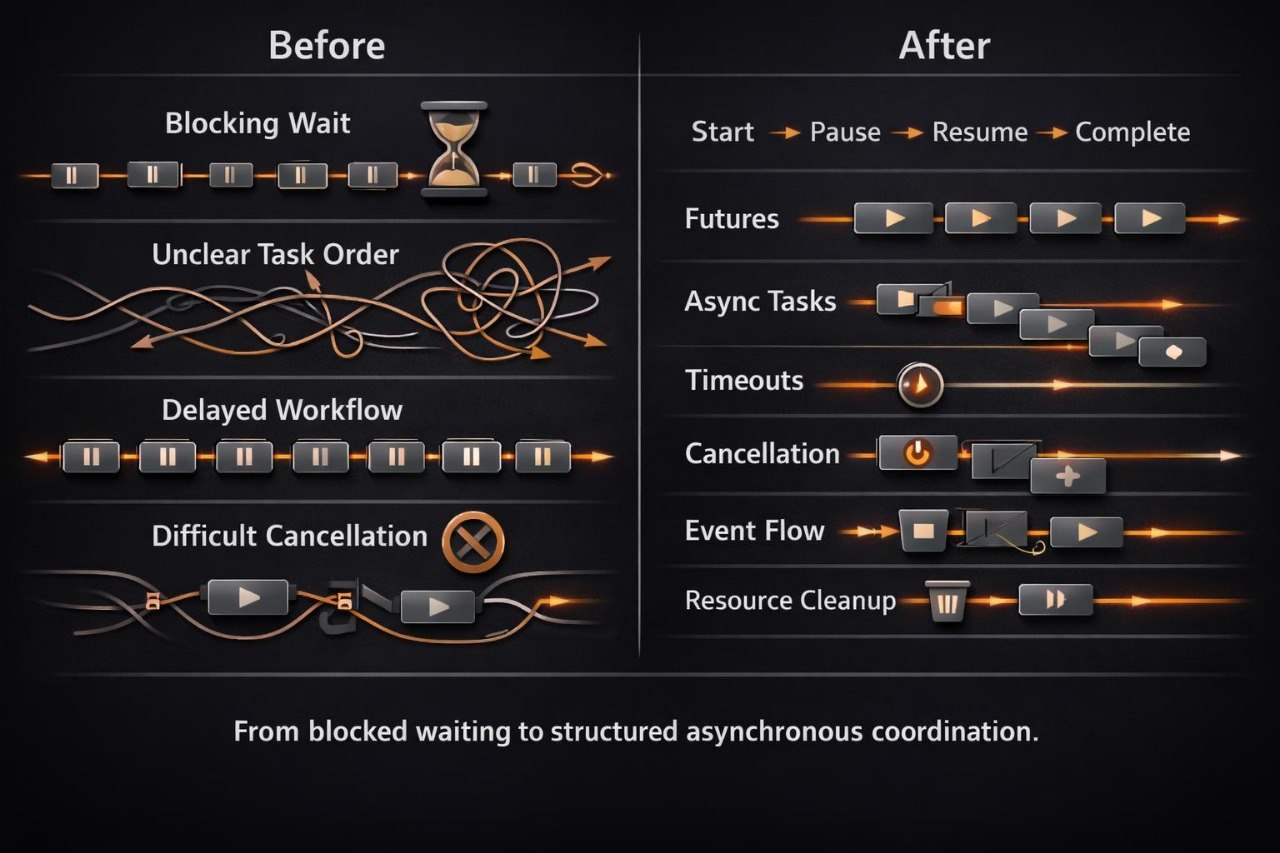A black-and-white instructional comparison graphic titled 'Before' and 'After' showing workflow improvements. The left 'Before' column uses generic icons for blocking wait, unclear task order, delayed workflow, and difficult cancellation.