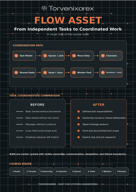 An infographic poster titled 'FLOW ASSET' by Torvenixarex, explaining a course route from independent tasks to coordinated work, with diagrams, comparison tables, and course route steps on a dark grid background.